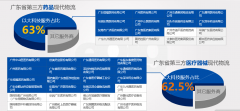 醫療器械第三方物流系統和資質認證（協助）