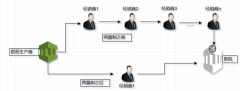 兩票制后，醫(yī)療器械流通企業(yè)面臨的變化？