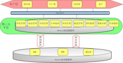 以大3PL第三方物流倉儲系統