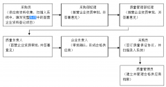 新GSP下，新入醫藥企業審批流程