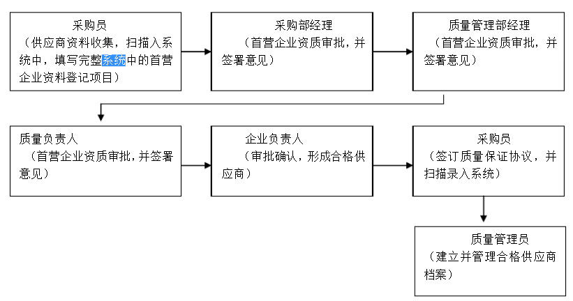 首營企業審批程序圖.png