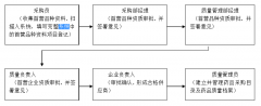 醫藥企業，申請醫藥新品種審批流程