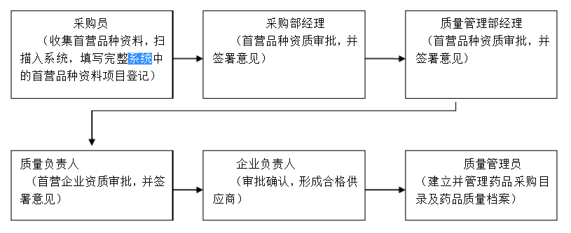 首營品種審批管理程序圖.png