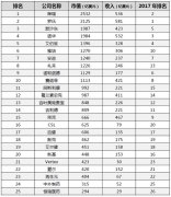 2018年全球制藥公司25強(qiáng)名單公布：中國(guó)藥企恒瑞醫(yī)藥上榜（附榜單）