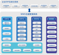 WMS倉儲管理系統(tǒng)|專用WMS倉儲管理軟件系統(tǒng)|智能WMS系統(tǒng)廠商