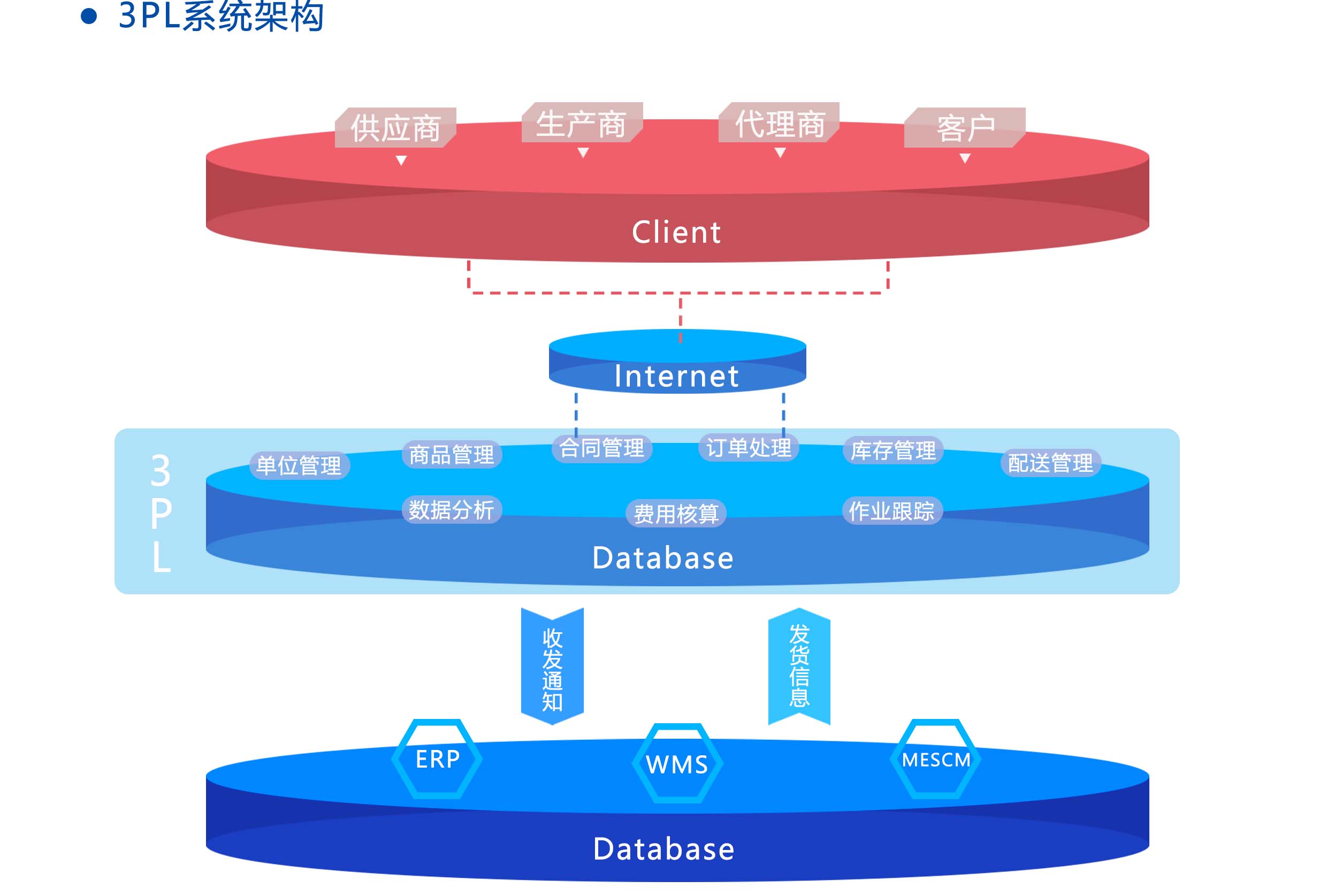 醫療器械物流管理軟件