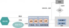 醫療耗材體外診斷試劑管理系統軟件供應商