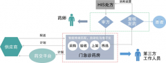 醫用藥品管理系統解決方案軟件供應商