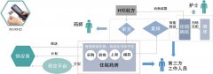 醫院集中采購管理系統|醫院藥品供應鏈管理系統