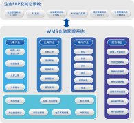 WMS倉儲管理系統有哪些功能