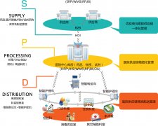 醫院物流系統是什么？醫院為什么要引進SPD系統及模式？