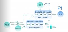 醫院SPD系統模式是這樣實現醫院耗材的精細化、集約化管理