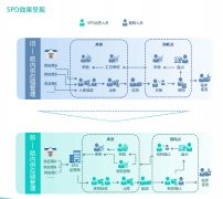 SPD院內物流延伸解決方案