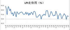 2019年5月中國(guó)物流業(yè)景氣指數(shù)為52.8%